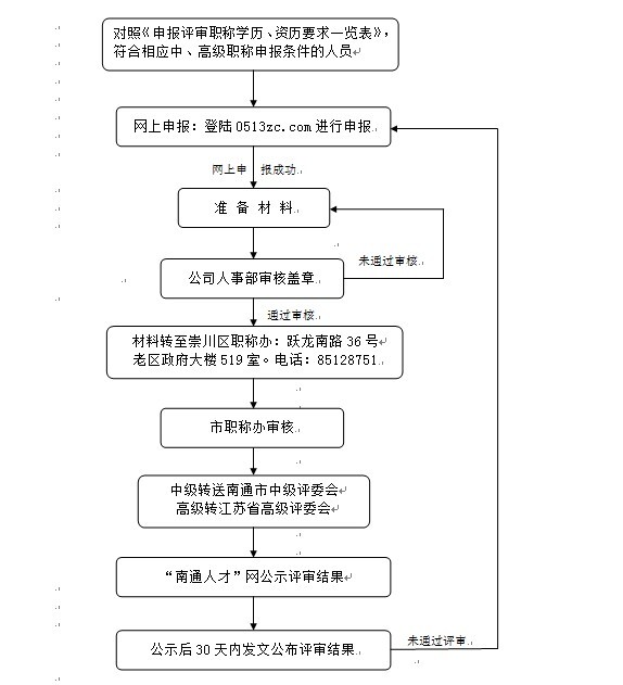 关于中、高级职称申报流程以及几点说明